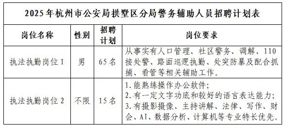 現拱墅區、蕭山區公安分局 招聘一批警務輔助人員 符合條件的人員 圖片