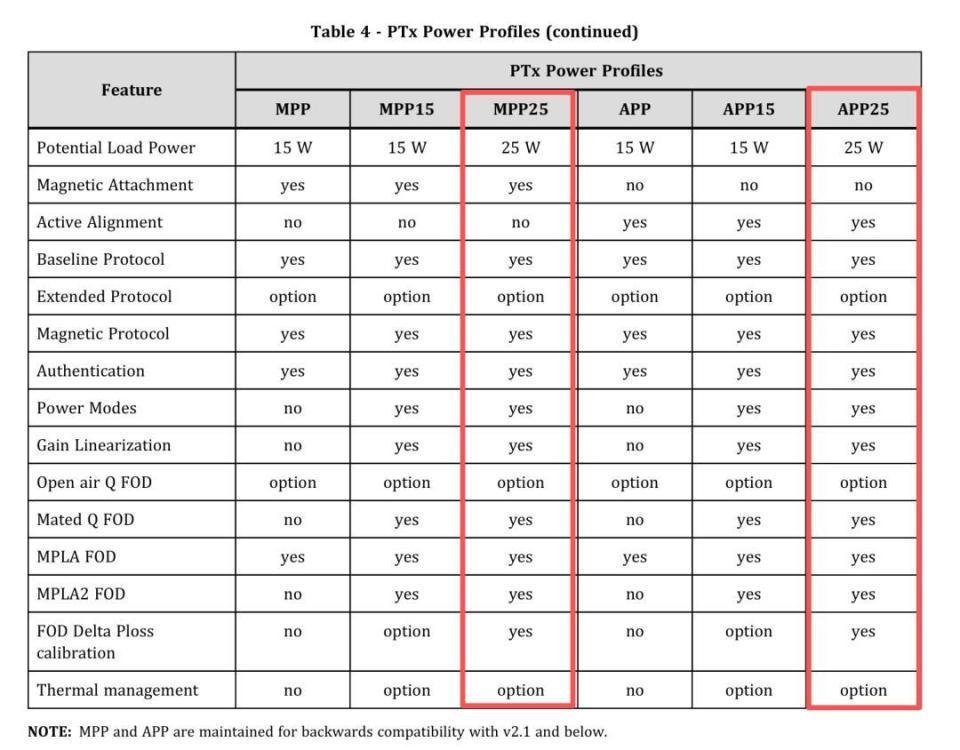 新iPhone不支持25W無線充,這真不賴蘋果 圖片