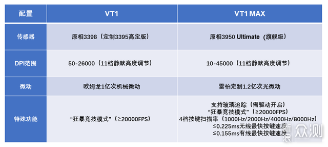輕量化電競新標桿雷柏VT1與VT1 MAX雙鼠標評測_新浪眾測