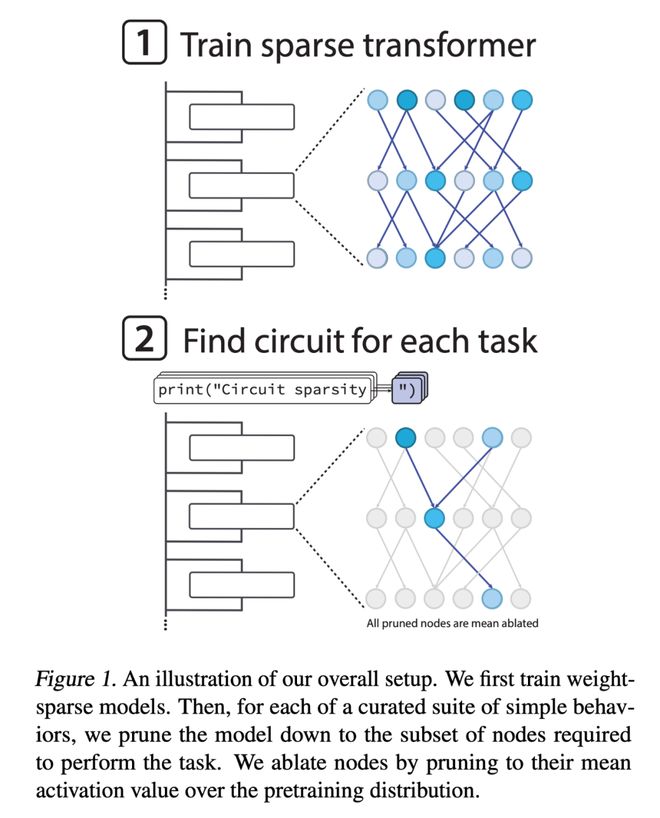 OpenAI新論文拆解語(yǔ)言模型內(nèi)部機(jī)制:用「稀疏電路」解釋模型行為