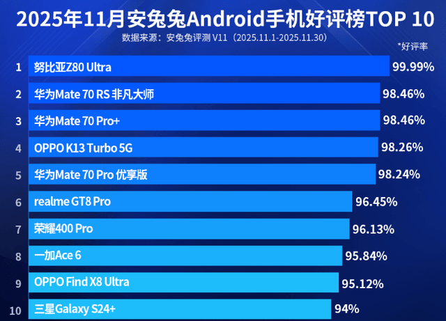 11月安卓手機好評榜:榮耀400 Pro上榜