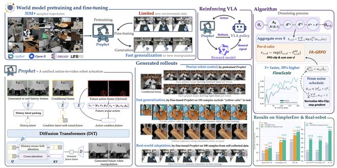 碾壓π0.5,復(fù)旦團(tuán)隊(duì):「世界模型+具身訓(xùn)練+強(qiáng)化學(xué)習(xí)」閉環(huán)框架